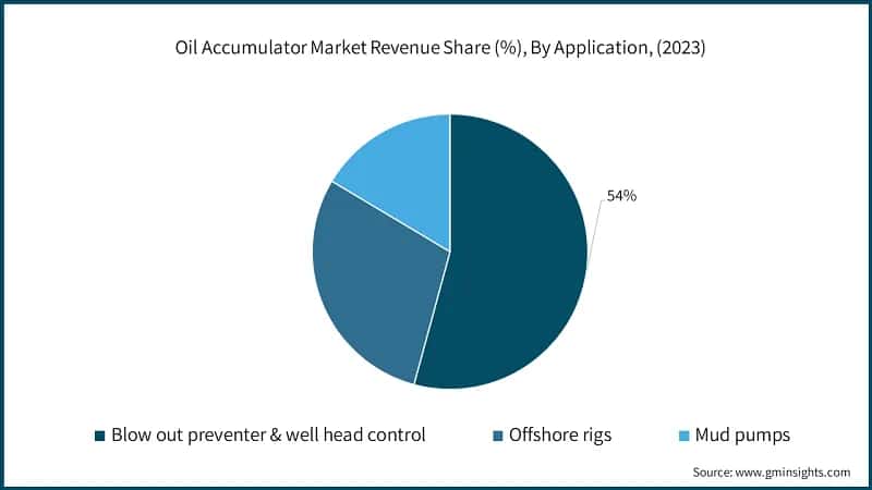 Oil Accumulator Market Revenue Share (%), By Application, (2023)