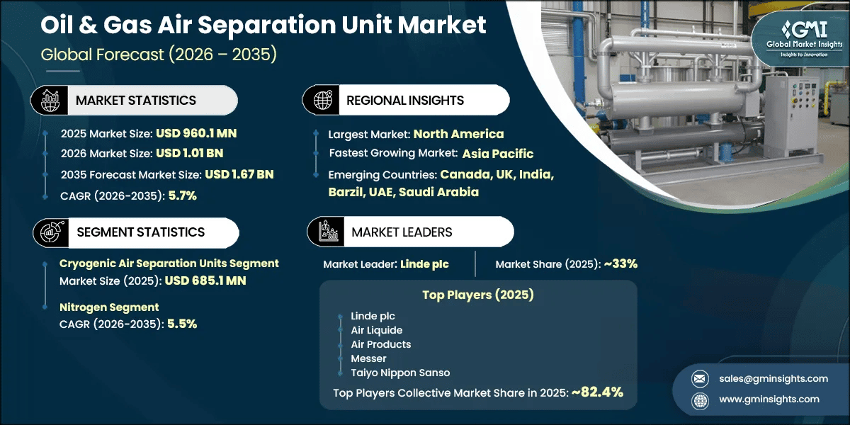 Oil & Gas Air Separation Unit Market Research Report