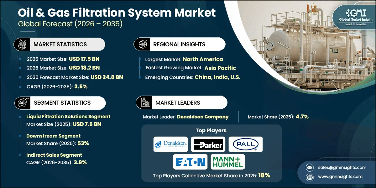 Oil & Gas Filtration System Market Research Report