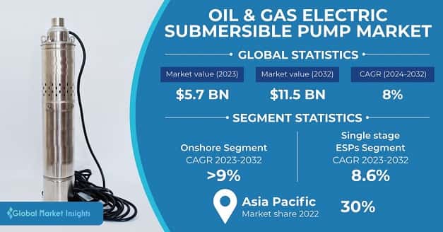 Oil & Gas Electric Submersible Pump Market 