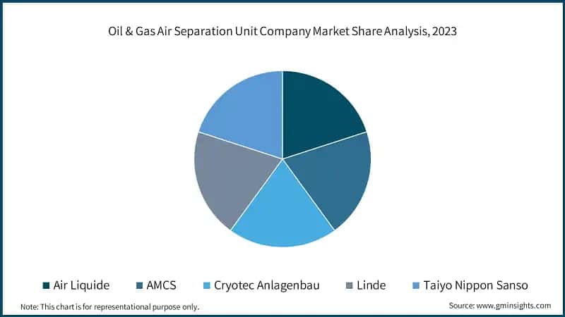 Oil & Gas Air Separation Unit Company Market Share Analysis, 2023 