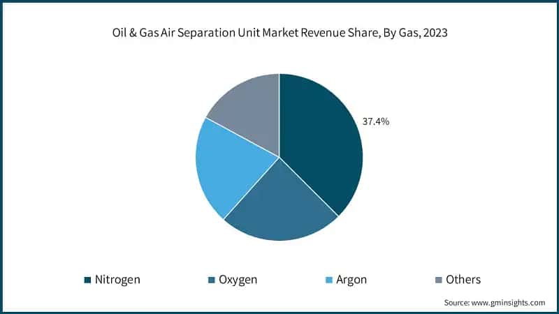 Oil & Gas Air Separation Unit Market Revenue Share, By Gas, 2023
