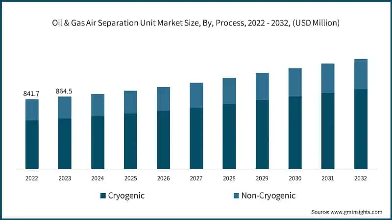 Oil & Gas Air Separation Unit Market Size, By, Process, 2022 - 2032, (USD Million)