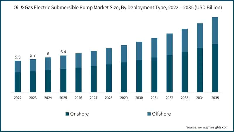 Oil & Gas Electric Submersible Pump Market Size, By Deployment Type, 2022 – 2035 (USD Billion)