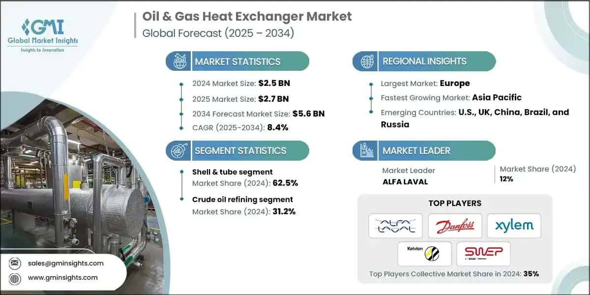 Oil & Gas Heat Exchanger Market