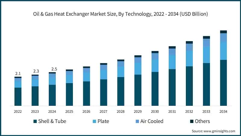 Oil & Gas Heat Exchanger Market Size, By Technology, 2022 - 2034 (USD Billion)