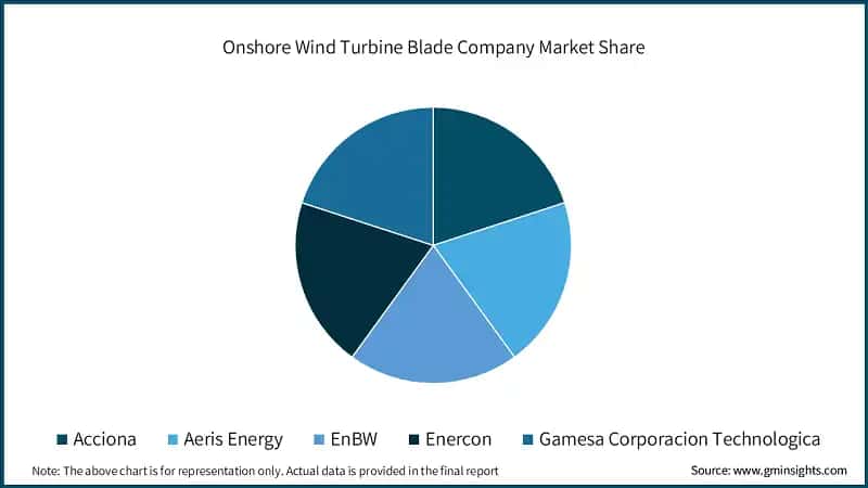 Onshore Wind Turbine Blade Company Market Share