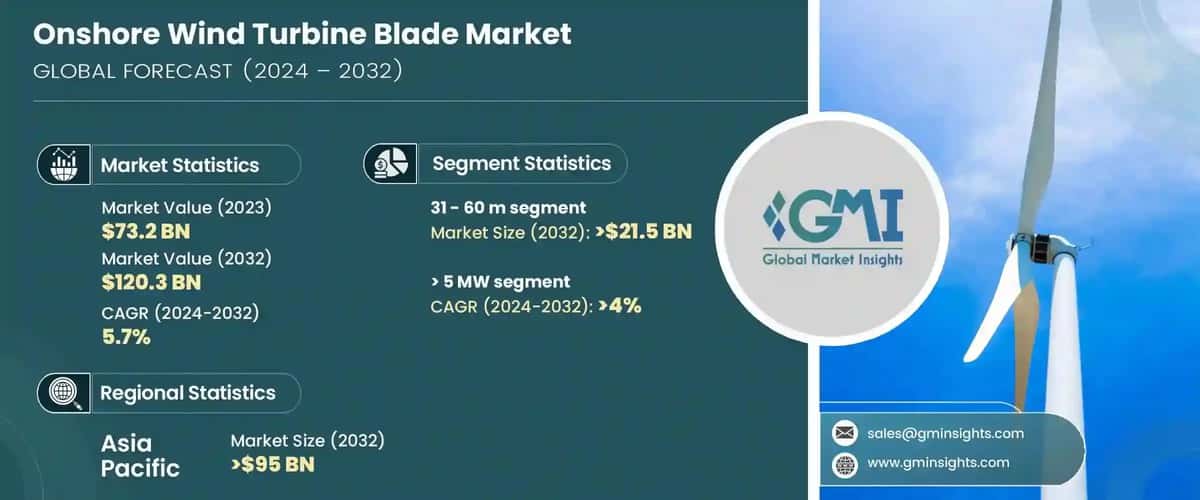 Onshore Wind Turbine Blade Market 