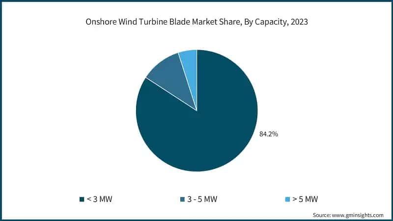 Onshore Wind Turbine Blade Market Share, By Capacity, 2023