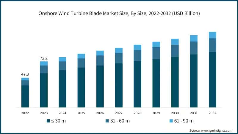 Onshore Wind Turbine Blade Market Size, By Size, 2022-2032 (USD Billion)