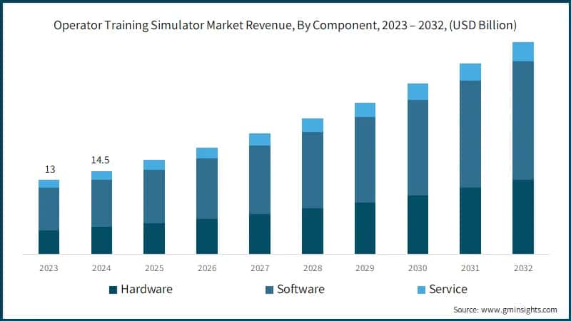 Operator Training Simulator Market Revenue, By Component, 2023 – 2032, (USD Billion)