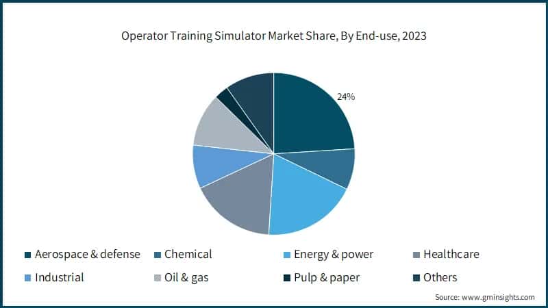 Operator Training Simulator Market Share, By End-use, 2023