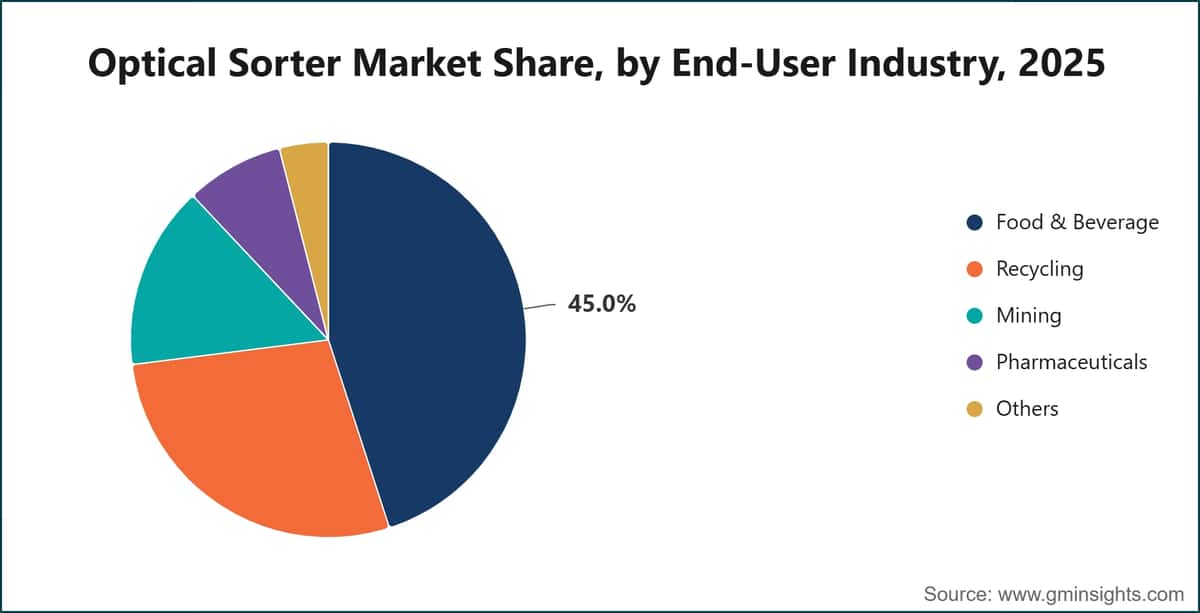 Optical Sorter Market Share, by End-User Industry, 2025