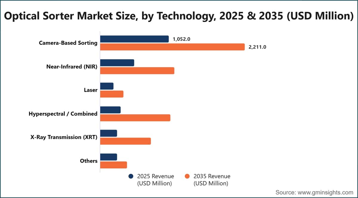 Optical Sorter Market Size, by Technology, 2025 & 2035 (USD Million)