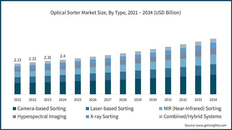 Optical Sorter Market Size, By Type, 2021 – 2034 (USD Billion)