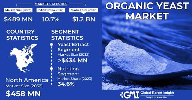 Organic Yeast Market
