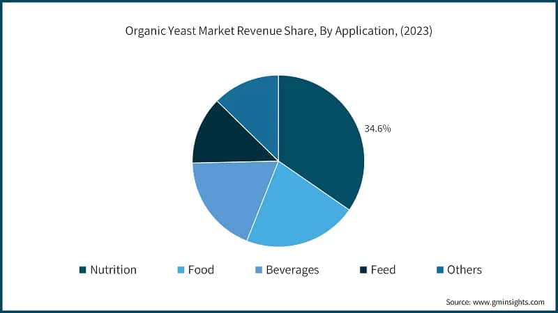 Organic Yeast Market Revenue Share, By Application, (2023)