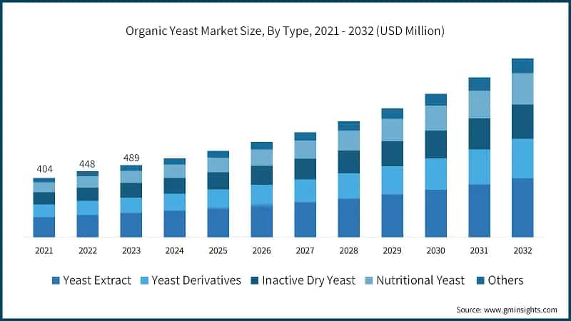 Organic Yeast Market Size, By Type, 2021 - 2032 (USD Million)