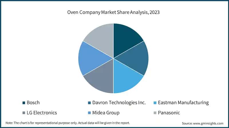 Oven Company Market Share Analysis, 2023
