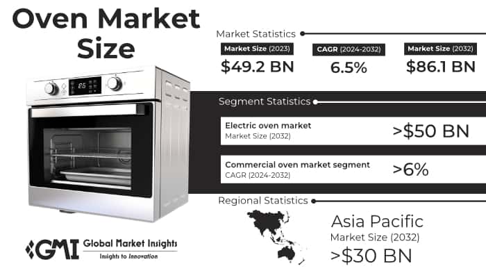 Oven Market