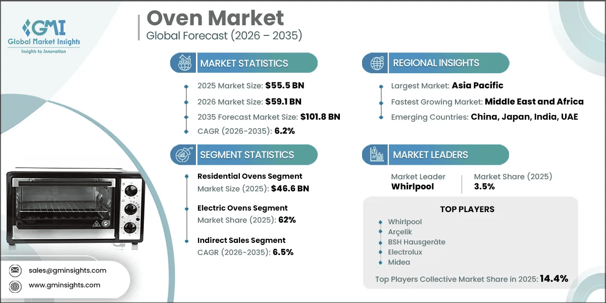 Oven Market Research Report