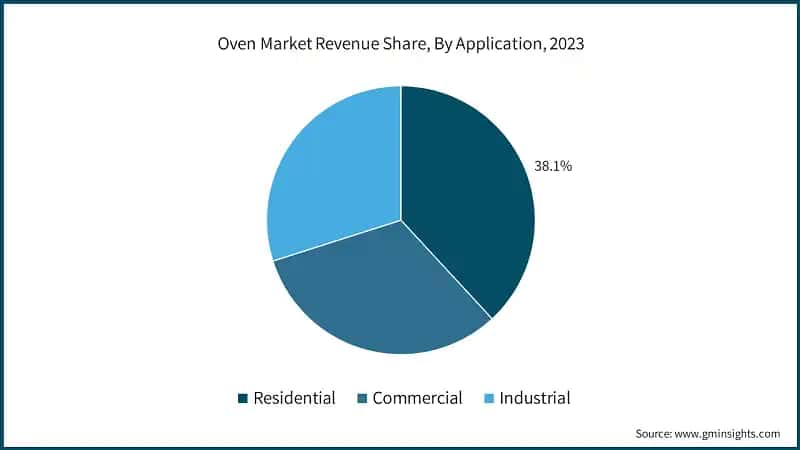 Oven Market Revenue Share, By Application, 2023