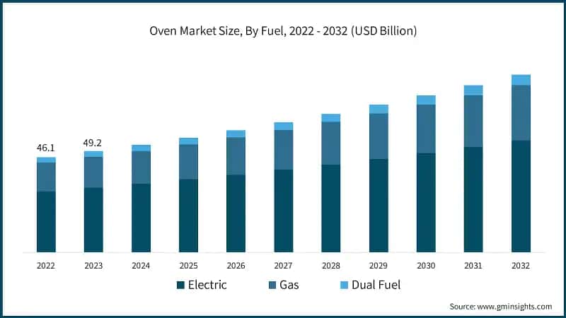 Oven Market Size, By Fuel, 2022 - 2032 (USD Billion)