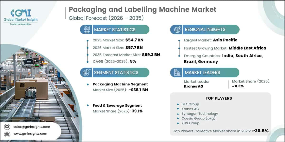 Packaging and Labelling Machine Market Research Report