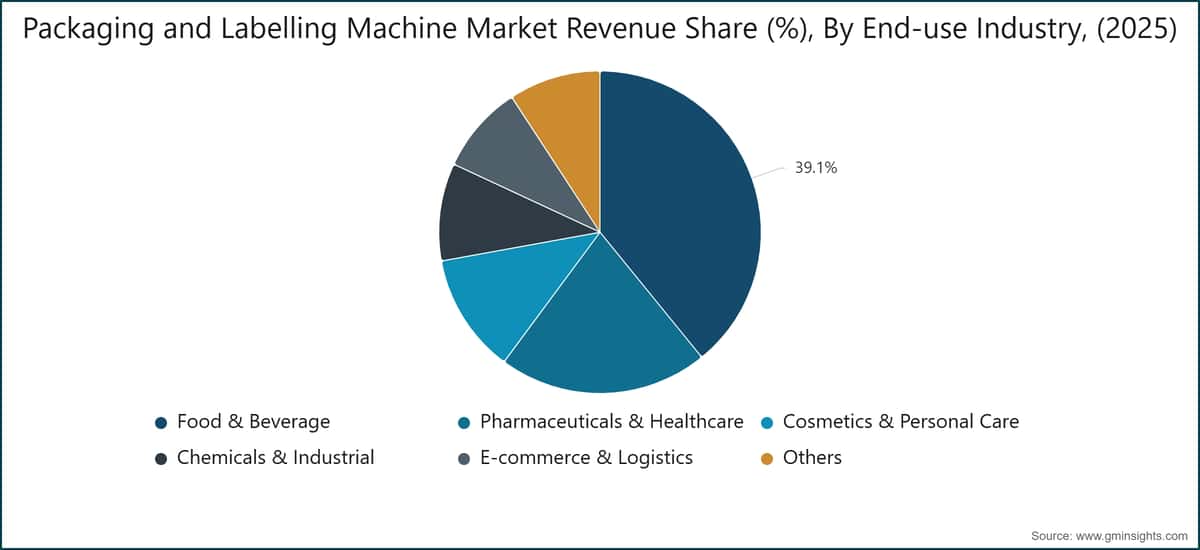 Packaging and Labelling Machine Market Revenue Share (%), By End-use Industry, (2025)