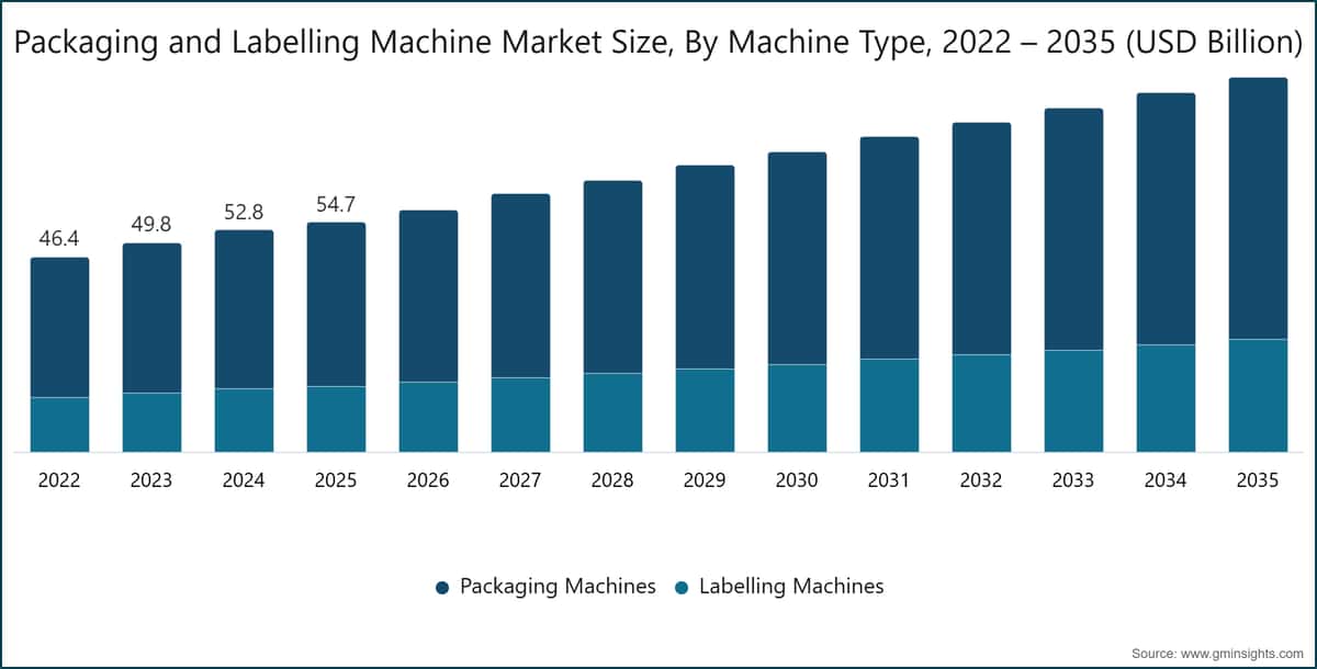 Packaging and Labelling Machine Market Size, By Machine Type, 2022 – 2035 (USD Billion)