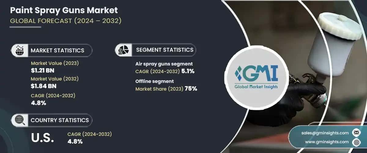 Paint Spray Guns Market