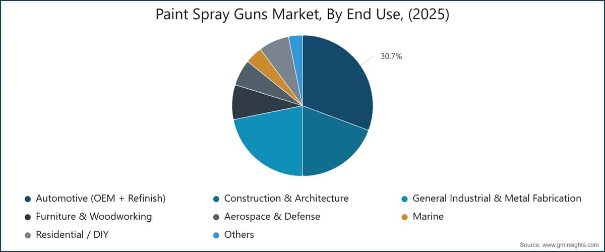 Paint Spray Guns Market, By End Use, (2025)