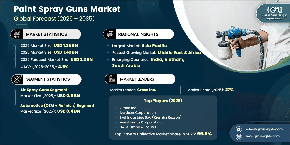 Paint Spray Guns Market Research Report