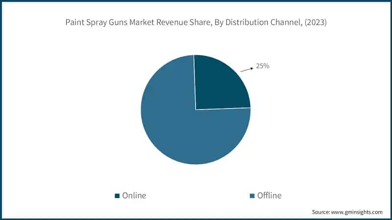 Paint Spray Guns Market Revenue Share, By Distribution Channel, (2023)