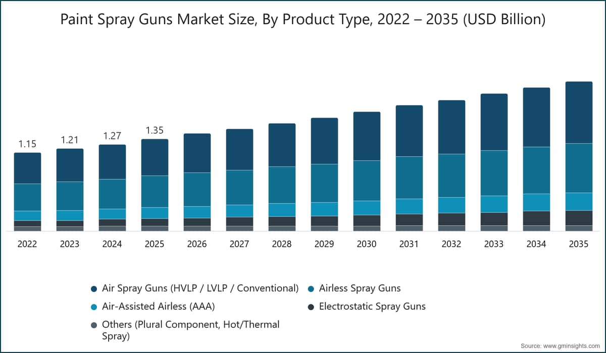 Paint Spray Guns Market Size, By  Product Type, 2022 – 2035 (USD Billion)