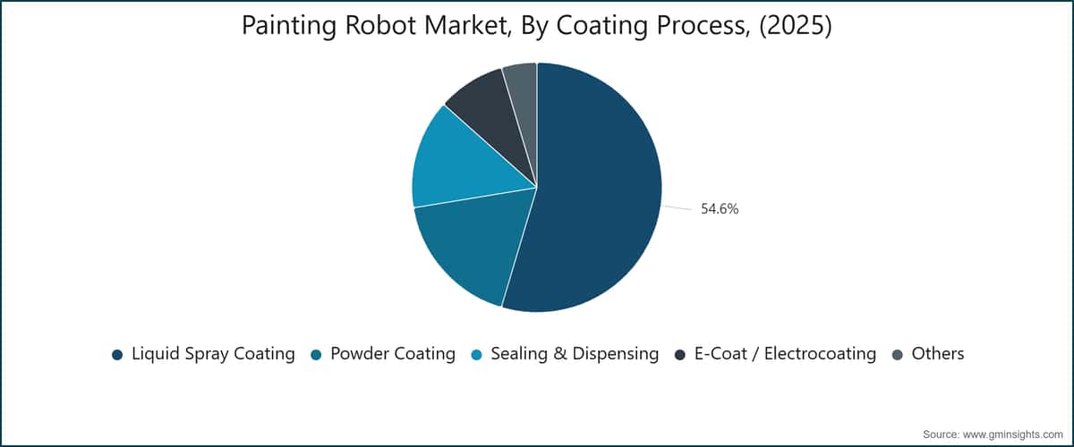  Painting Robot Market, By Coating Process, (2025)