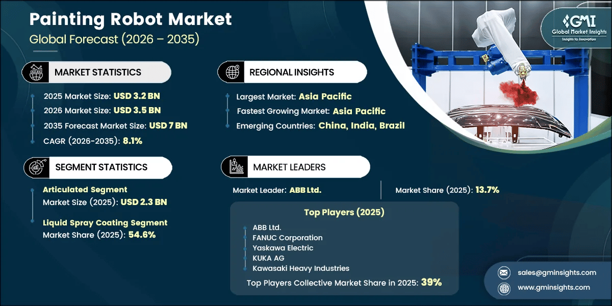 Painting Robot Market Research Report