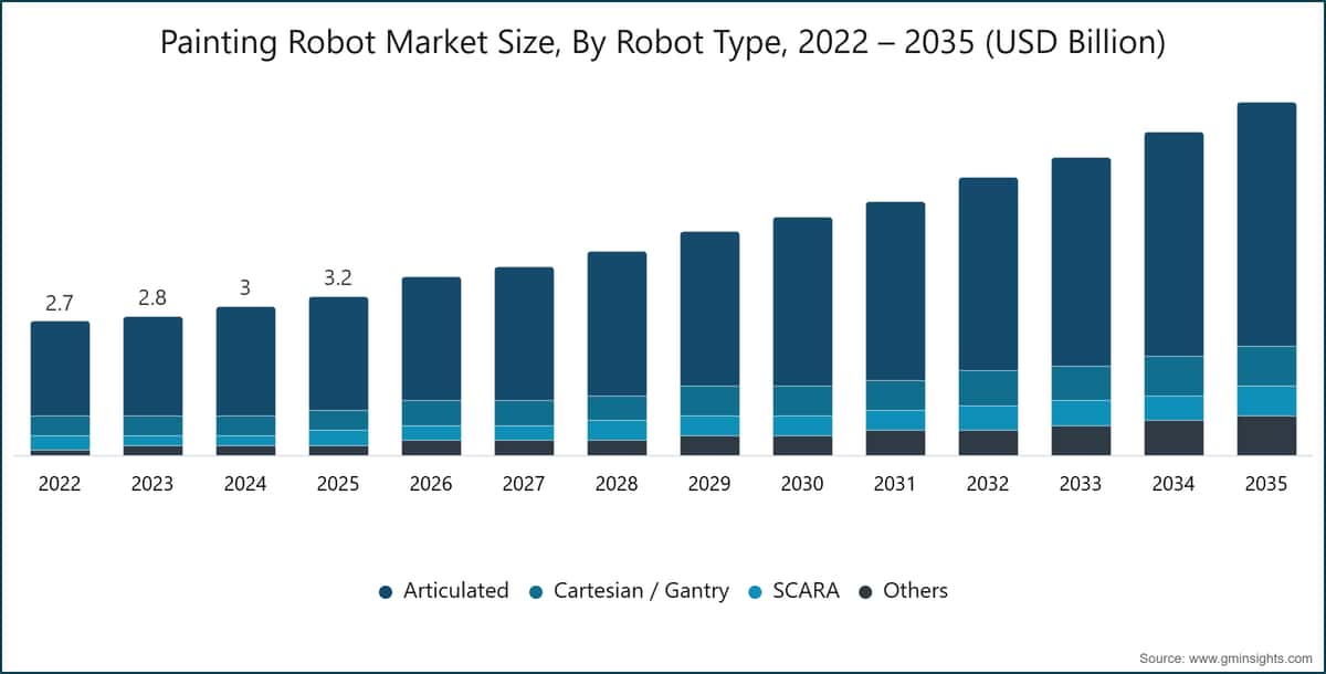 Painting Robot Market Size, By Robot  Type, 2022 – 2035 (USD Billion)