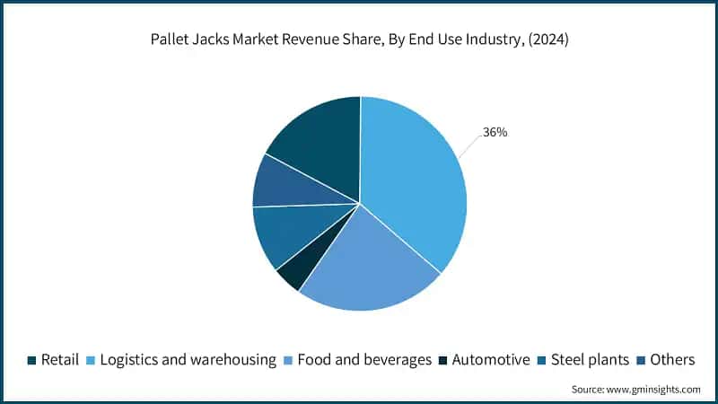 Pallet Jacks Market Revenue Share, By End Use Industry, (2024)