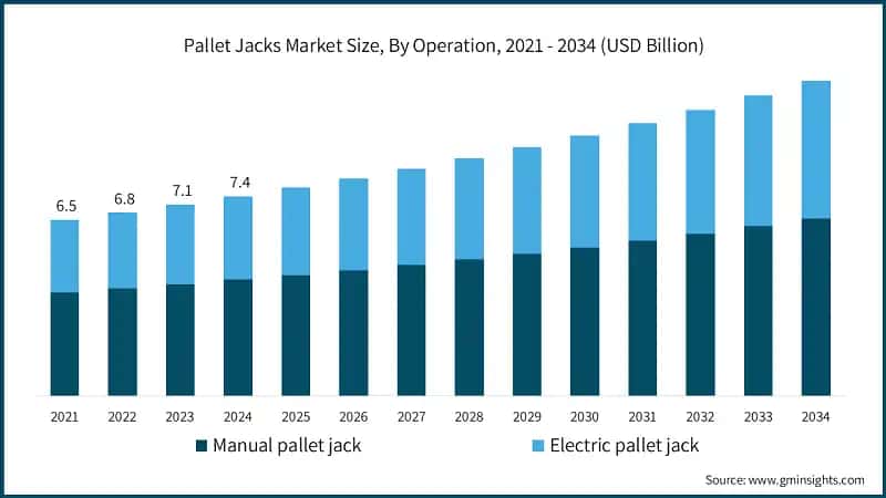 Pallet Jacks Market Size, By Operation, 2021 - 2034 (USD Billion)