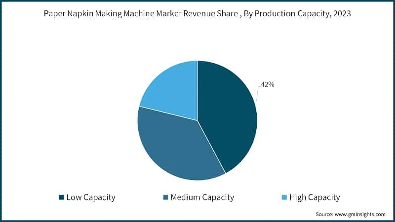 Paper Napkin Making Machine Market Revenue Share, By Production Capacity, 2023