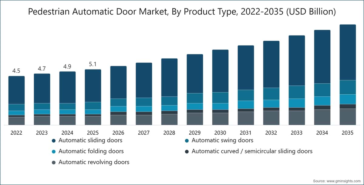 Pedestrian Automatic Door Market, By Product Type, 2022-2035 (USD Billion)
