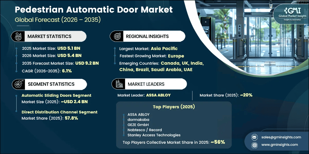 Pedestrian Automatic Door Market Research Report