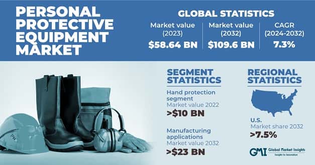 Personal Protective Equipment Market