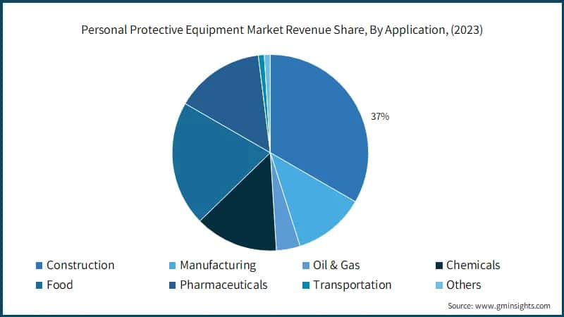 Personal Protective Equipment Market Revenue Share, By Application, (2023)