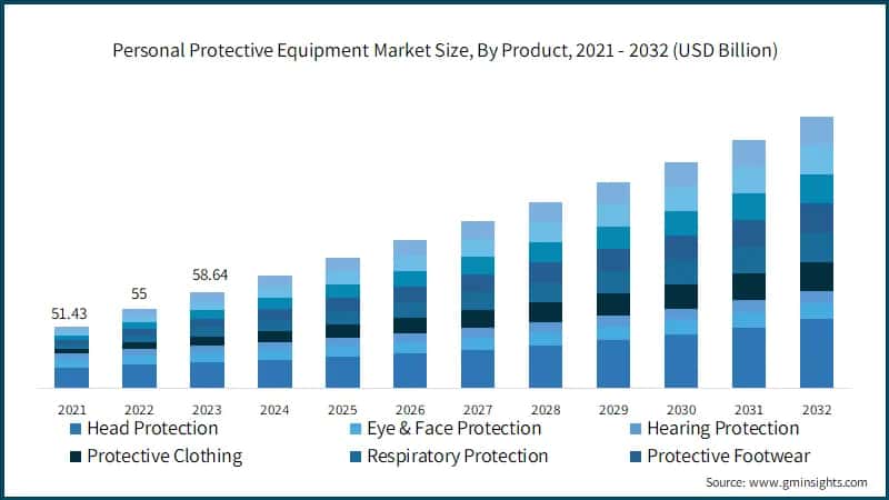 Personal Protective Equipment Market Size, By Product, 2021 - 2032 (USD Billion)