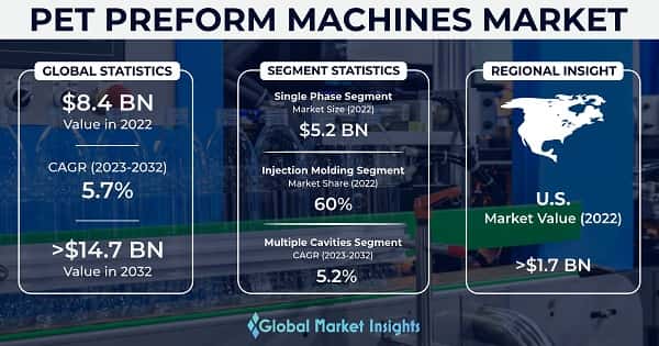PET Preform Machines Market 