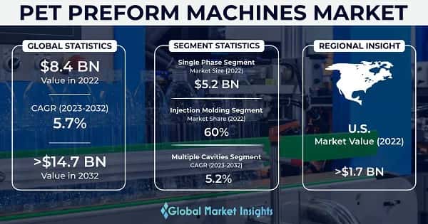 PET Preform Machines Market 