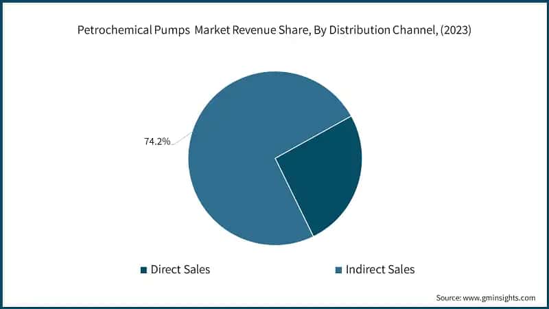 Petrochemical Pumps Market Revenue Share, By Distribution Channel, 2023