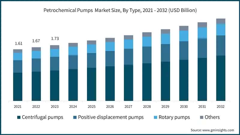 Petrochemical Pumps&nbsp; Market Size, By Type, 2021 - 2032 (USD Billion)